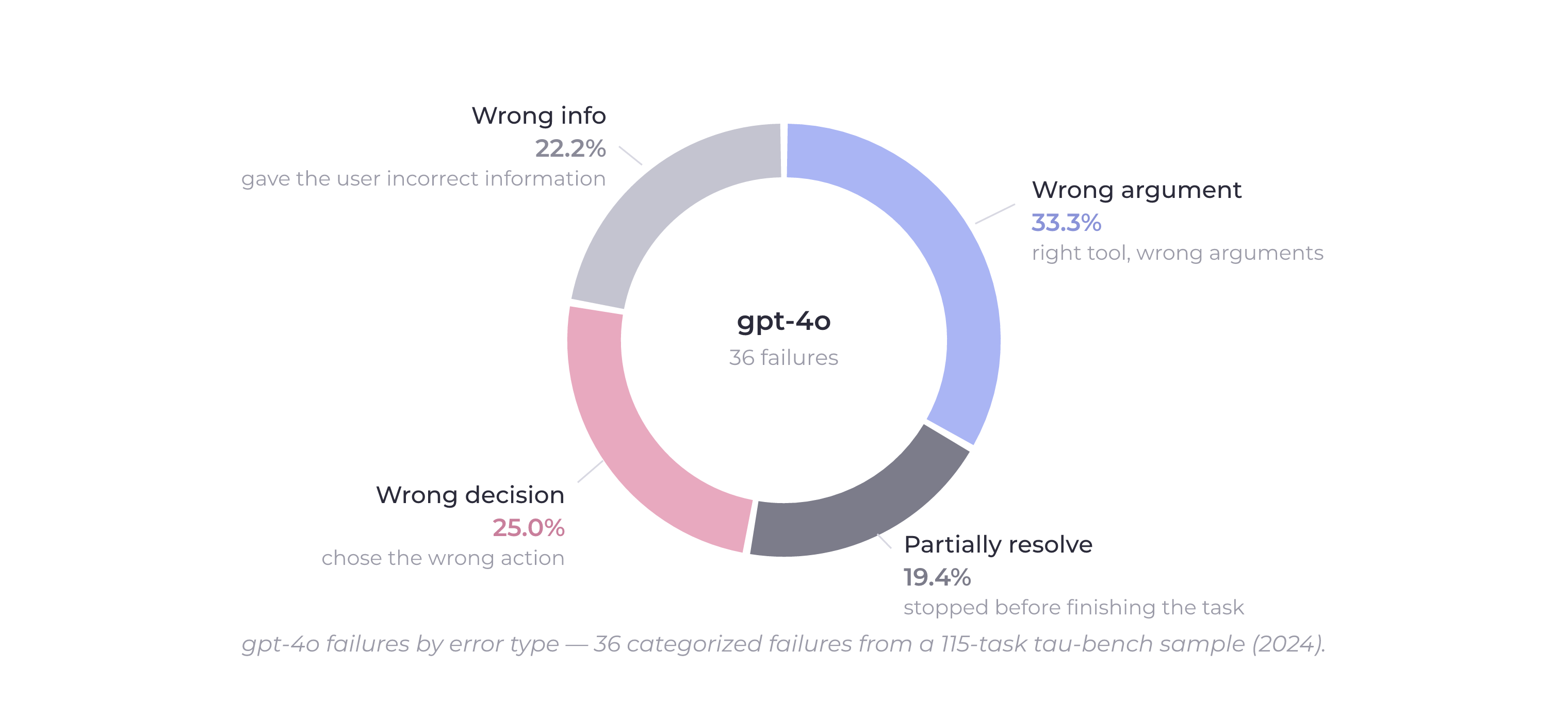 gpt-4o error breakdown, 2024