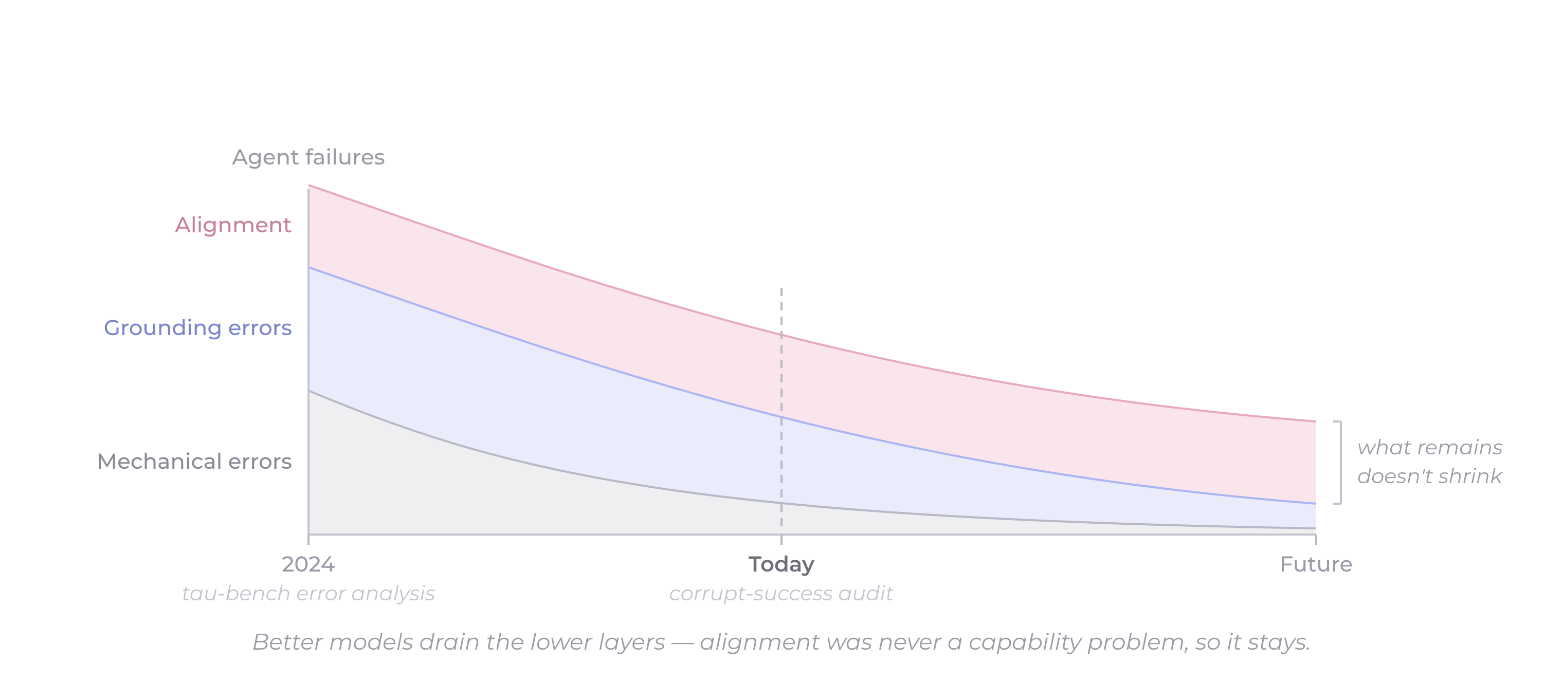 The widening alignment gap