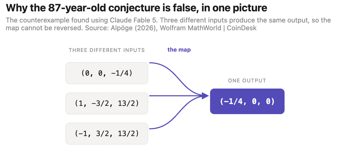 Disproving the Jacobian conjecture