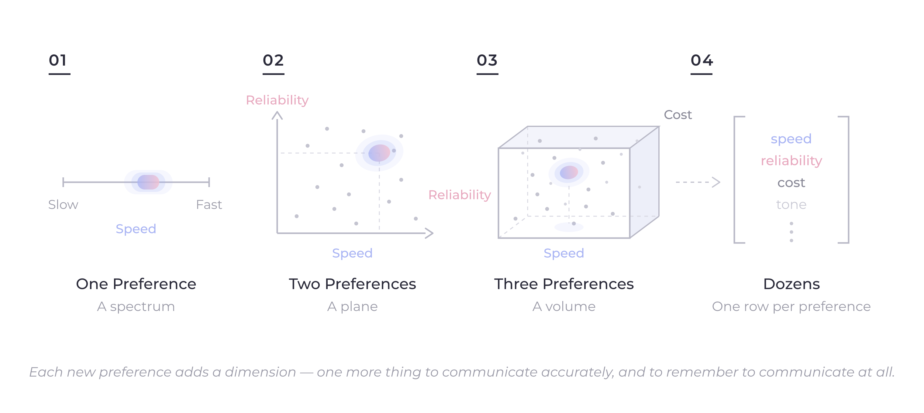 Preference space grows from a 2D plane to a 4D vector space