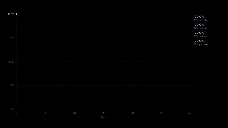 Reliability decay animation
